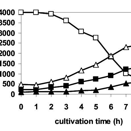 Phb Filled Triangles Residual Glucose Open Squares Total Protein