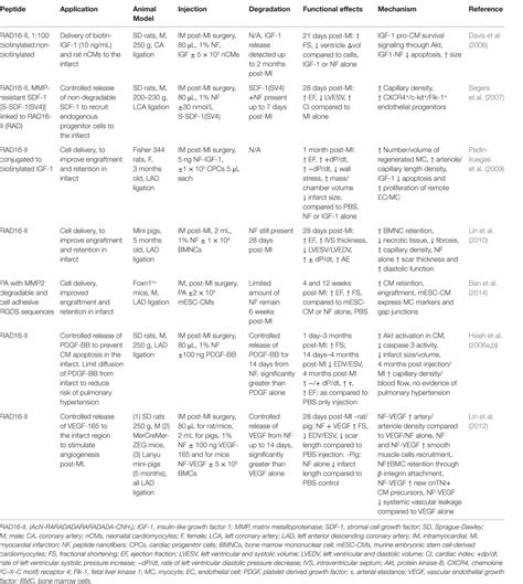 Frontiers Nano Engineered Biomaterials For Tissue Regeneration What Has Been Achieved So Far