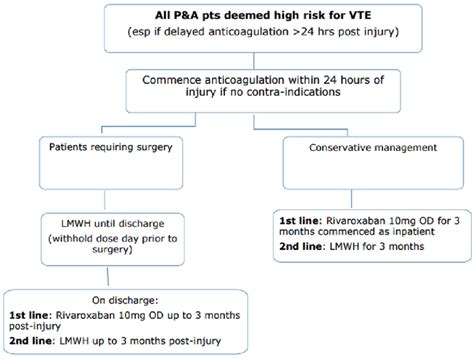 VTE prophylaxis guidelines for patients presenting with pelvic and ...