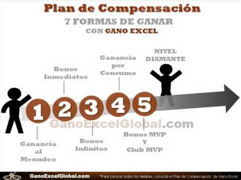 Gano Excel Plan De Compensacion Introduccion YouTube