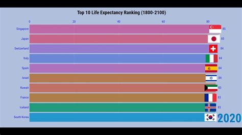 Ranking Of Top 10 Countries Life Expectancy Forecast Top 10 Life