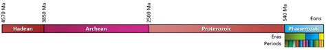 Geological Time Scale