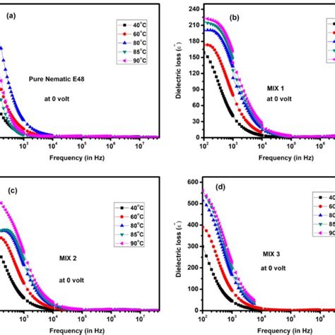 Variation Of Relative Permittivity With Frequency At 0 V 100 Hz To 10 Download Scientific