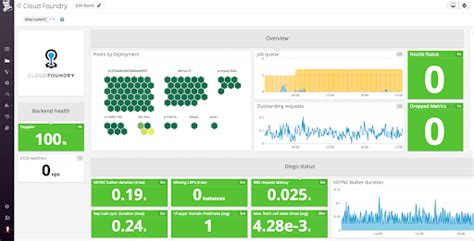 The Top 15 Datadog Dashboard Examples