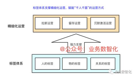 如何利用四步法完成标签体系的建设？ 缩我