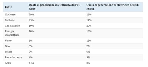 Le maggiori fonti di elettricità in Europa per paese Evercom