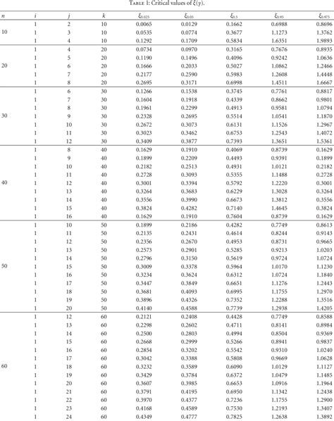 Table From Interval And Point Estimators For The Location Parameter