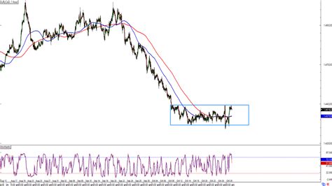 Forex Eur Cad Testuje Rezistenci Obd Ln Ku Fxstreet Cz