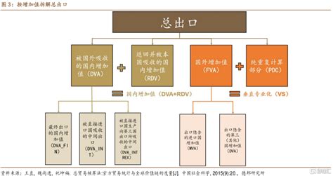 国际分工、全球价值链重构与产业转移财经头条