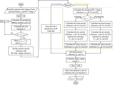 Flowchart Of The Proposed Mpc Method And The Conventional Algorithm