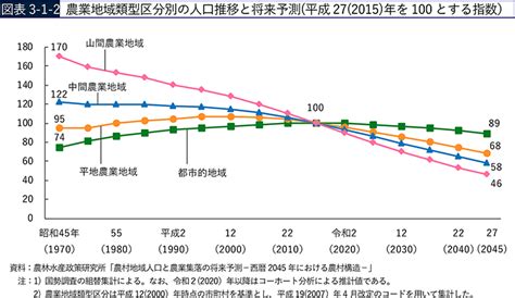 図表3 1 2 農業地域類型区分別の人口推移と将来予測（平成27（2015）年を100とする指数） 白書・審議会データベース検索結果一覧