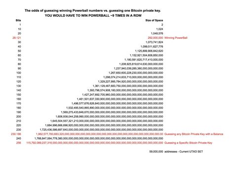 Odds of winning Powerball (Lottery) vs guessing one Bitcoin private key ...