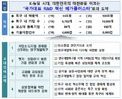 전국 17개 연구개발특구 저탄소·디지털 경제 이끈다 정책뉴스 뉴스 대한민국 정책브리핑