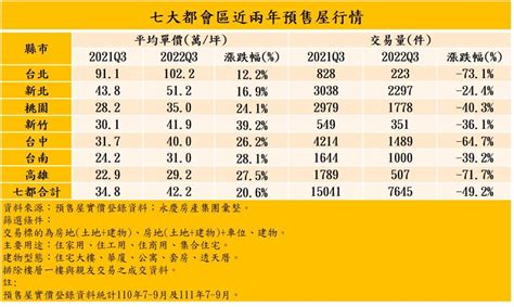 7大都會區q3預售價量曝光！預售屋價格年漲2成「交易量腰斬」 民視新聞網