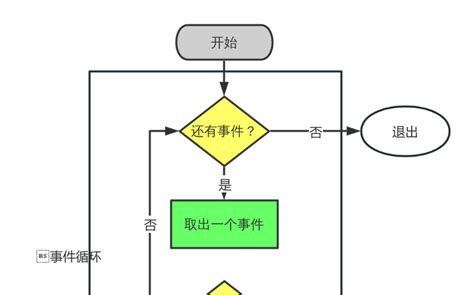 Nodejs异步io事件循环 流程图模板processon思维导图、流程图