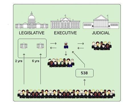 The US constitution Quiz