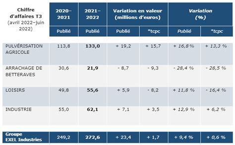 Chiffre Daffaires 3e Trimestre 2021 2022 9 4 Exel Industries