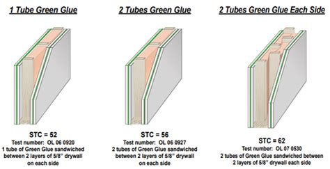 What Is Green Glue Acoustical Solutions