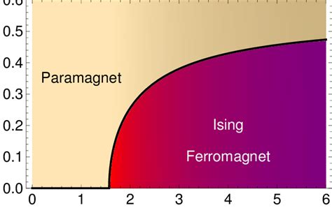 Mean Field Phase Diagram Of The Ising Chain Coupled To The Metallic