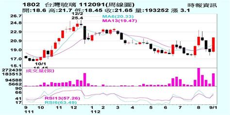 台玻 短多買盤搶進 證券 工商時報