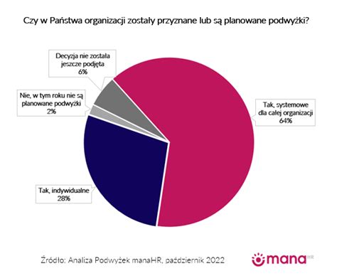 Analiza Podwyżek Październik 2022 Blog wynagrodzeniowy manaHR