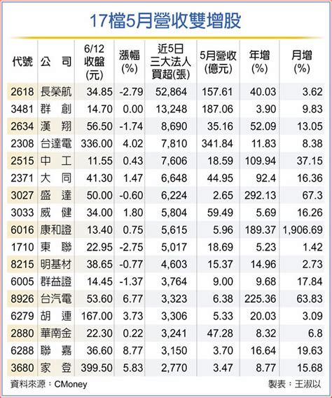 營收雙增點火 17檔尖兵上攻 產業特刊 工商時報