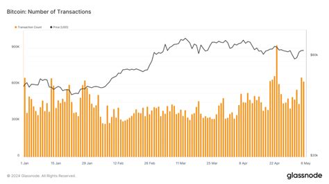 Bitcoin Hits 1 Billion Transactions Milestone