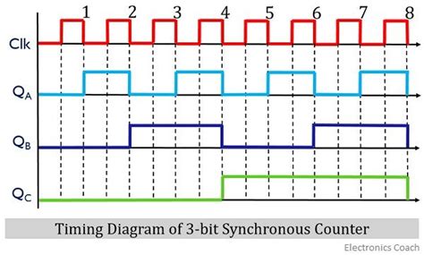 Synchronous Counter Circuit Diagram