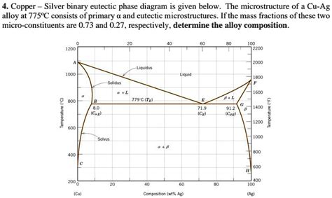 Eutectic Phase Diagram Copper Silver Alloy Eutectic