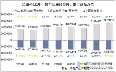 2022年中国与欧洲联盟双边贸易额与贸易差额统计华经情报网华经产业研究院