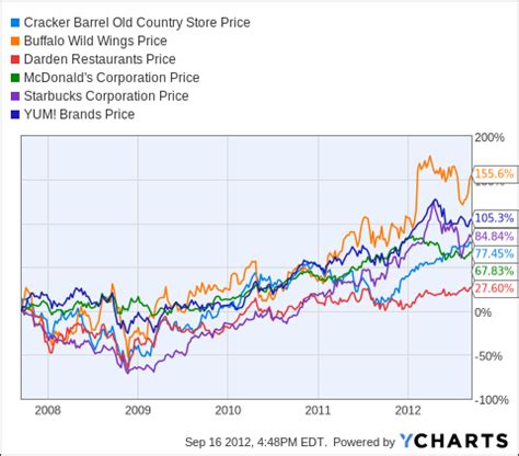 Earnings Preview: Cracker Barrel Old Country Store Reports On September ...