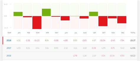 EToro Portfolio Review 2018 Stock Up With Joe What S Happened So Far