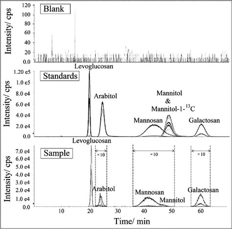 The Hplc Msms Chromatogram Of Levoglucosan Mannosan Galactosan