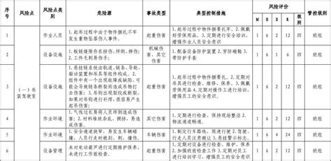 岗位危险源辨识与风险点评价表 word文档在线阅读与下载 免费文档