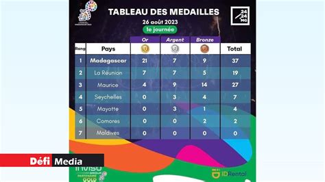 Jioi 2023 Tableau Des Médailles Après La Première Journée De