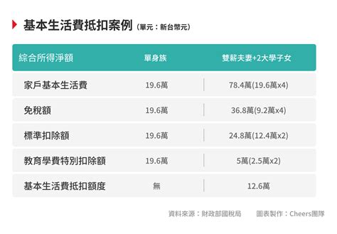 【2023年報稅重點】綜合所得稅怎麼算？免稅額、扣除額調高，你是「免稅一族」嗎？ Cheers快樂工作人