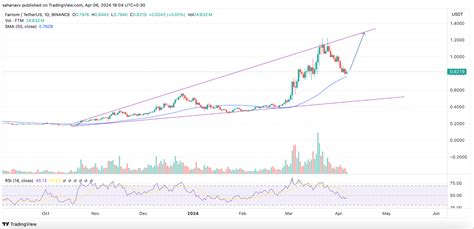 Top Altcoins To Accumulate While Crypto Markets Consolidate Ahead Of