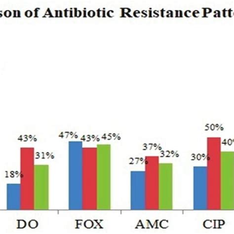 Antibiotic Resistance Profiles Of Staphylococcus S Aureus Isolates