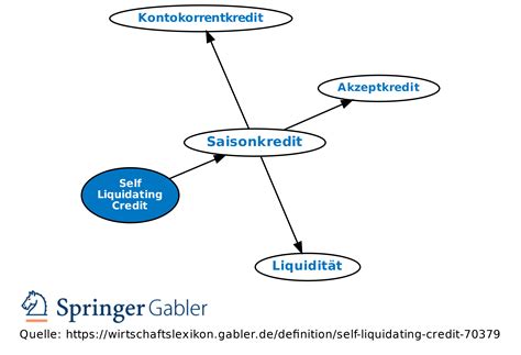 Self Liquidating Credit • Definition | Gabler Banklexikon