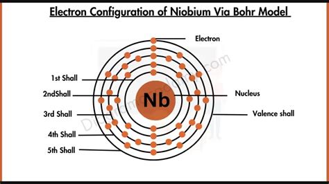 Electron Configuration of Niobium Diagram