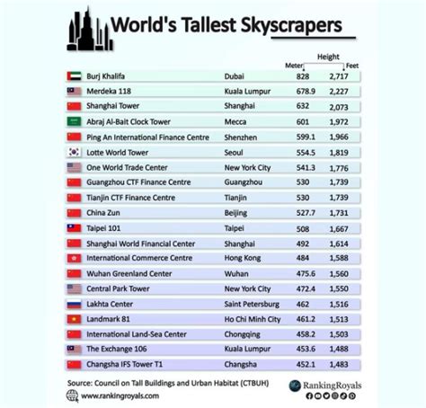 World tallest building 2023 – Yoodo