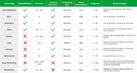 Real Time Location System (RTLS) Technology Comparison | Sewio RTLS