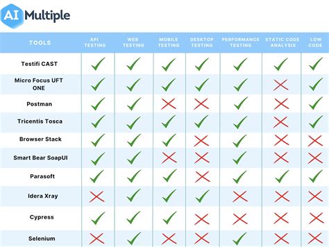 Top 10 Test Automation Tools For 2023 Detailed Benchmarking