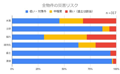 災害リスクカルテ大分析〜依頼300件の55％近くが水害リスクのある立地に さくら事務所