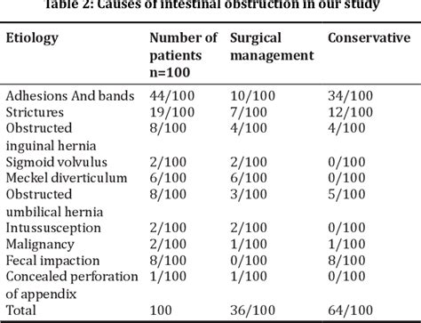 Table 2 From Incidence Of Abdominal Tuberculosis In Cases Of The