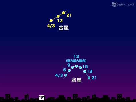 水星が東方最大離角に 2023年4月12日水 ウェザーニュース