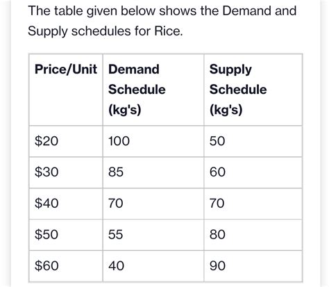 Solved The Table Given Below Shows The Demand And Supply Schedules