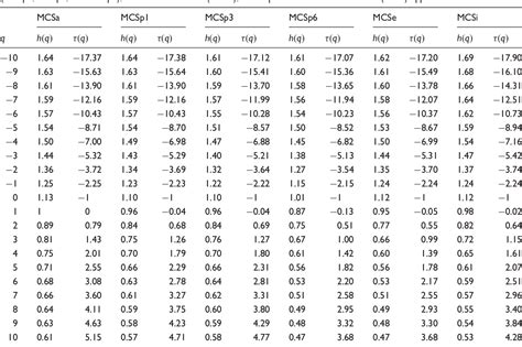 Table From Multifractal Characterization Of Mechanical Vibration