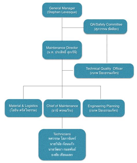 Maintenance Management Organization Chart A Visual Reference Of Charts