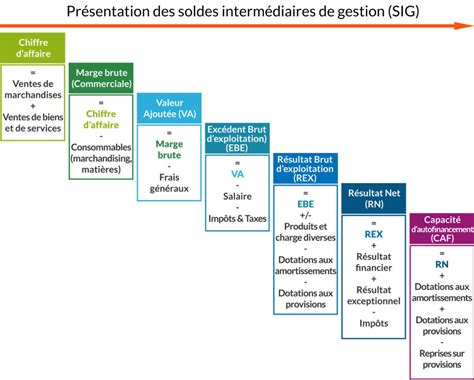 Les indicateurs du compte de résultat les SIG FTL